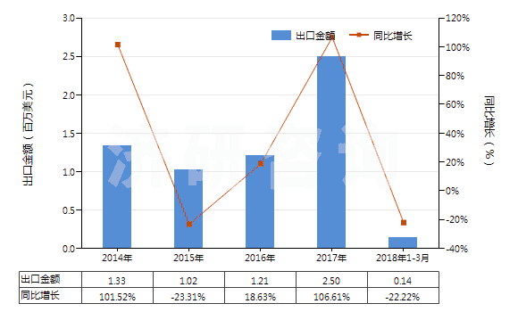 2014-2018年3月中國礦物性藥材(HS25309010)出口總額及增速統(tǒng)計(jì)